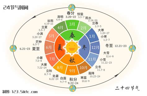 現在的節氣是什麼|二十四節氣表